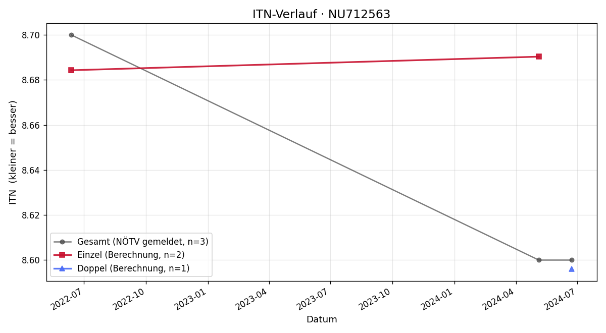 ITN-Verlauf Christoph Holzeis