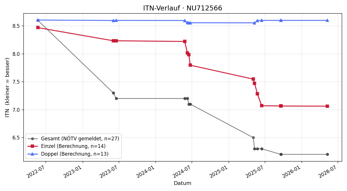 ITN-Verlauf Florian Pausch