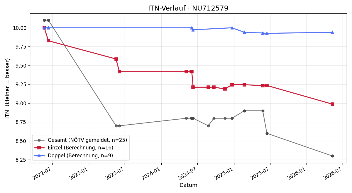 ITN-Verlauf Patrick Schweiger