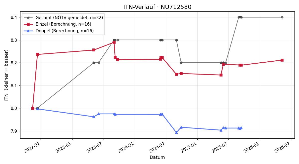 ITN-Verlauf Hannes Spörk