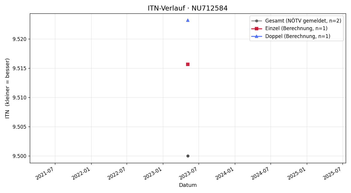 ITN-Verlauf Alexander Ink