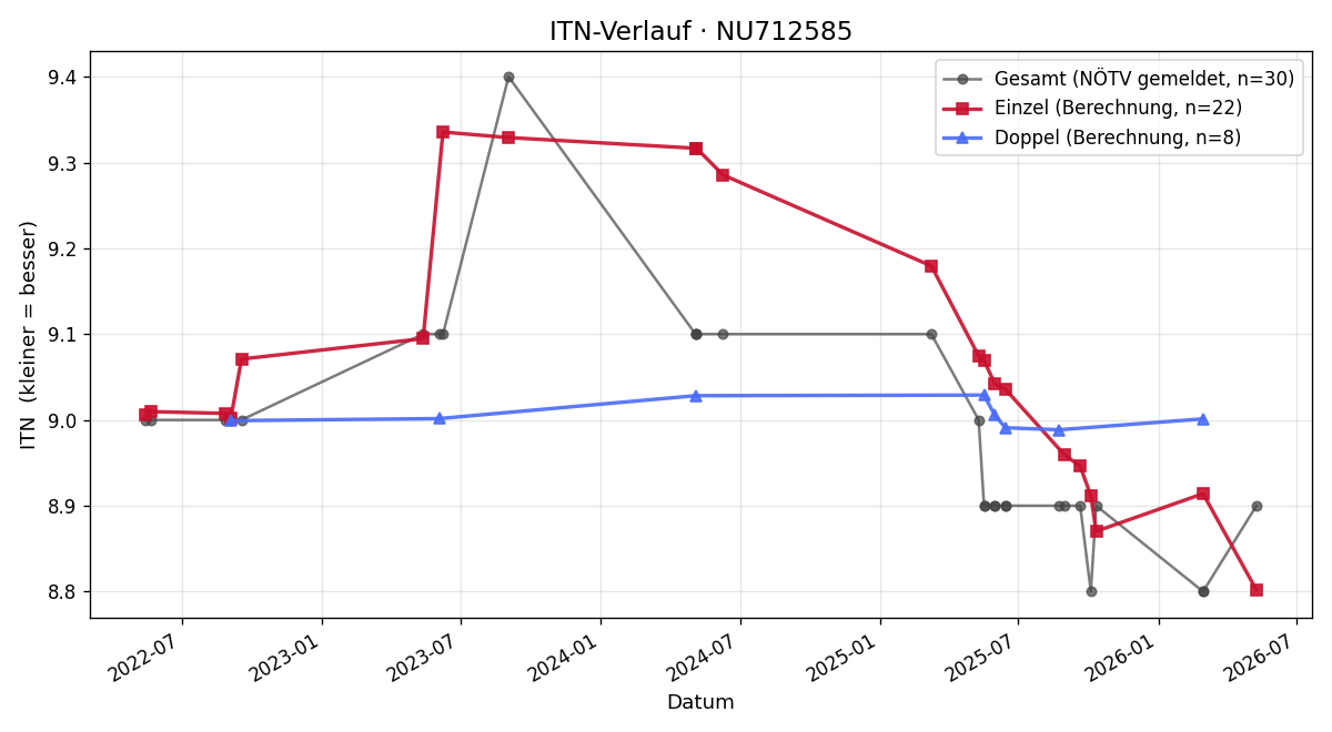 ITN-Verlauf Johanna Kratky