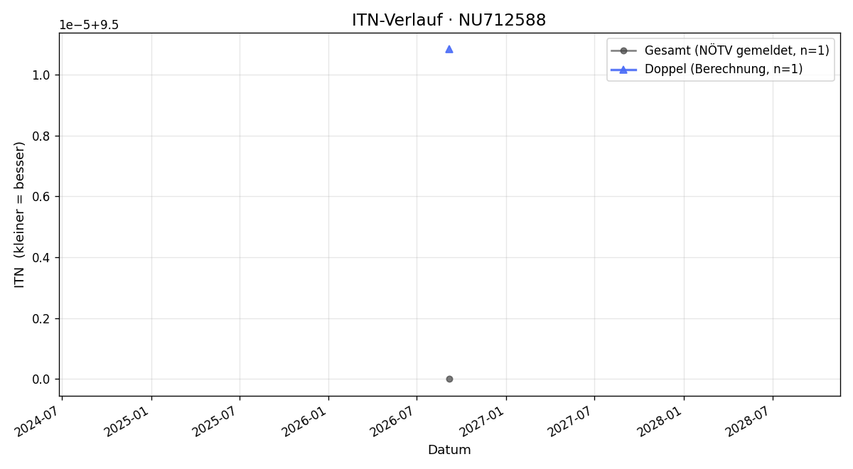 ITN-Verlauf Raimund Weidl