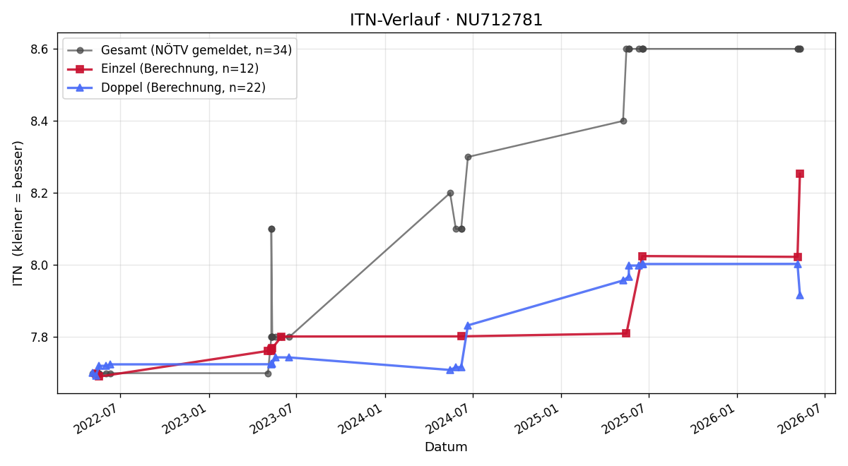 ITN-Verlauf Karl Strasser