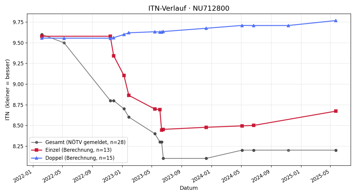 ITN-Verlauf Florian Winninger