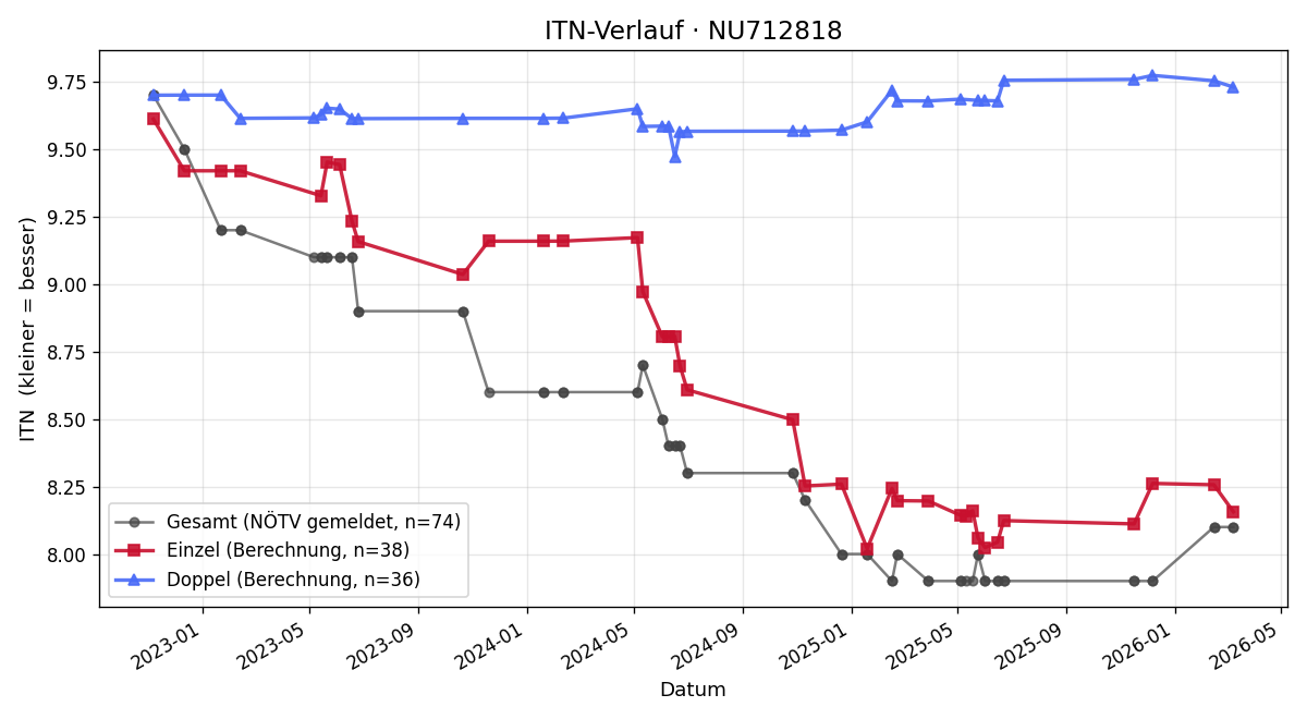 ITN-Verlauf Thomas Pressl