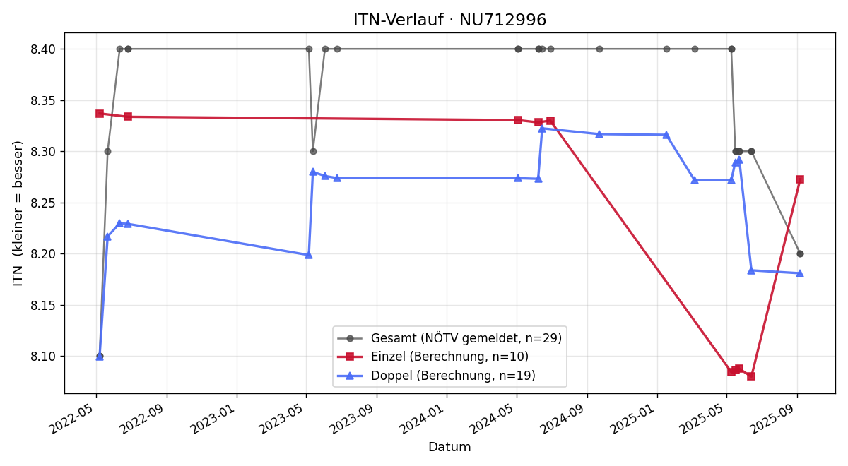ITN-Verlauf Petra Höllerl