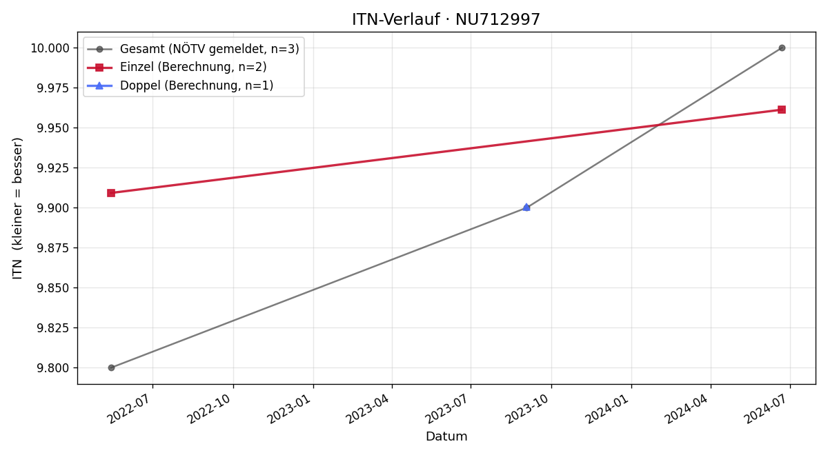 ITN-Verlauf Verena Jura