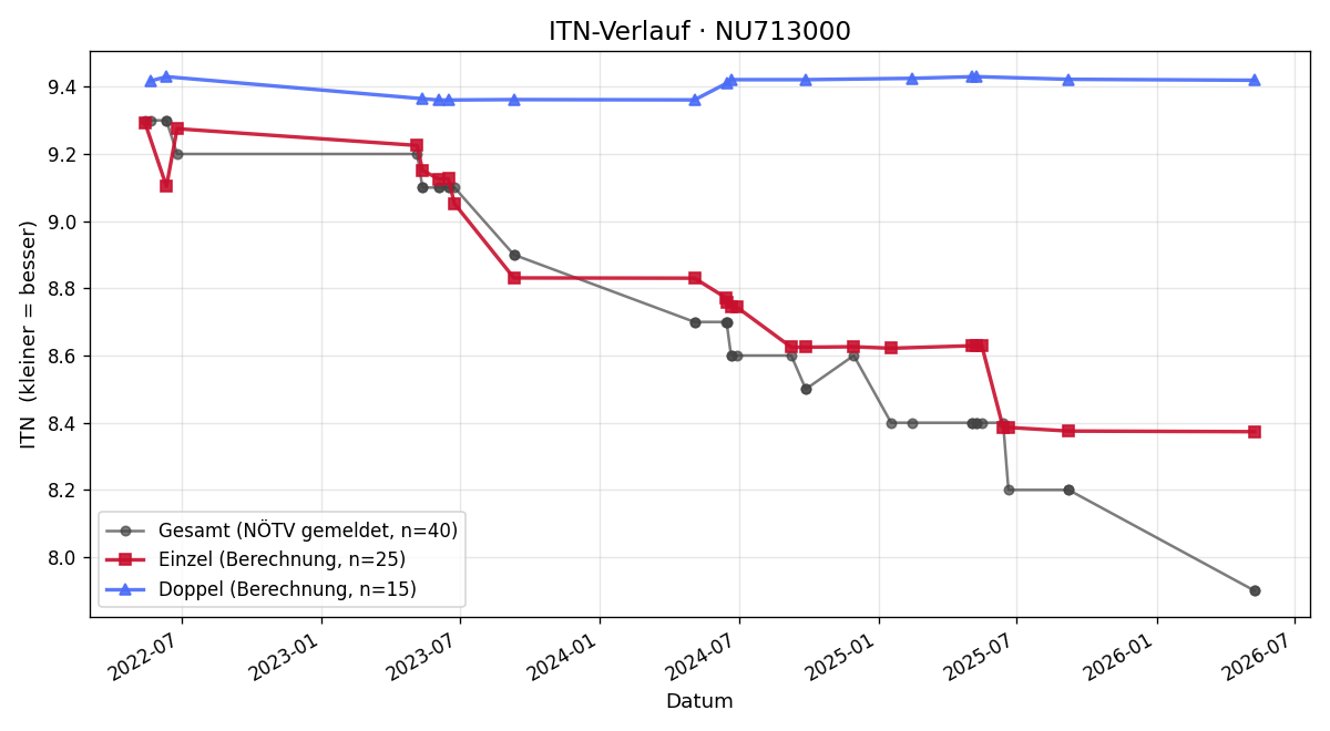 ITN-Verlauf Julia Reichel
