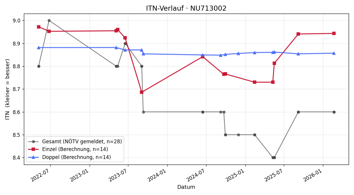 ITN-Verlauf Birgit Schwaninger
