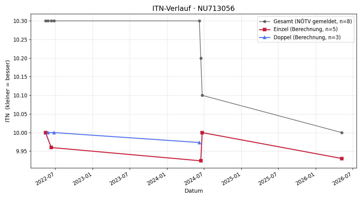 ITN-Verlauf Nina Almanstorfer