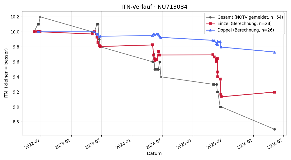 ITN-Verlauf Nina Fuchs
