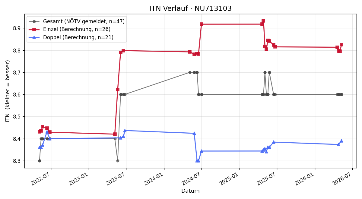 ITN-Verlauf Florian Tegelhofer