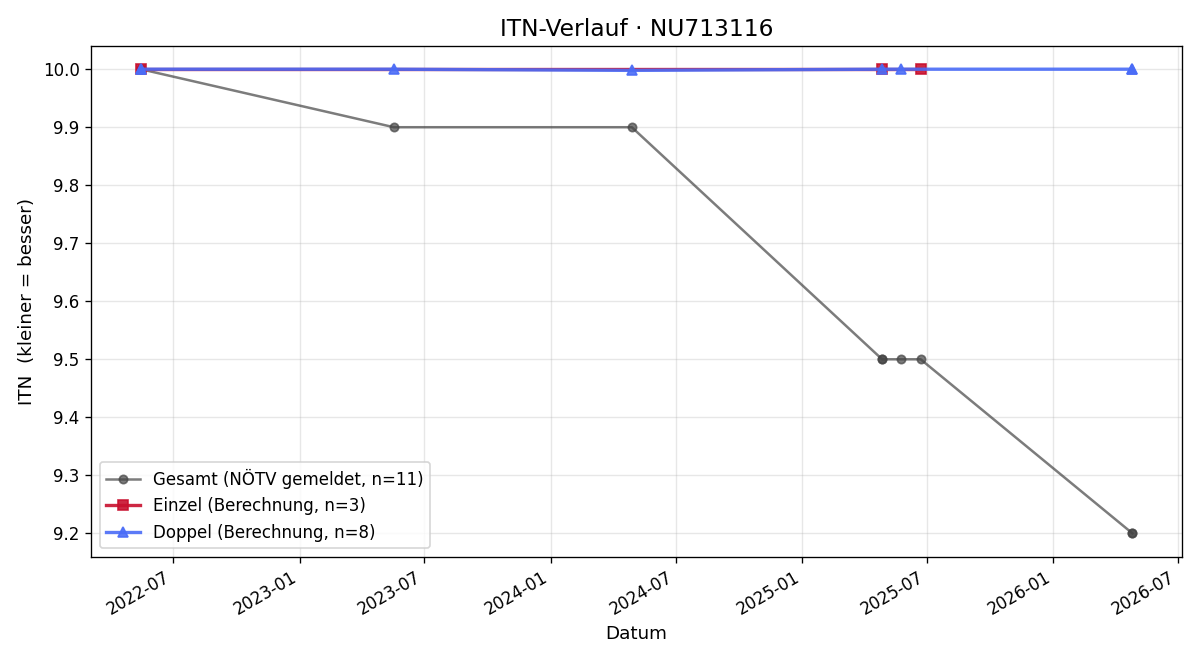 ITN-Verlauf Lukas Perner