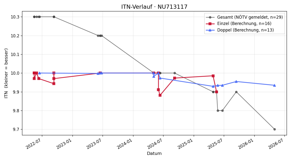 ITN-Verlauf Maximilian Perner