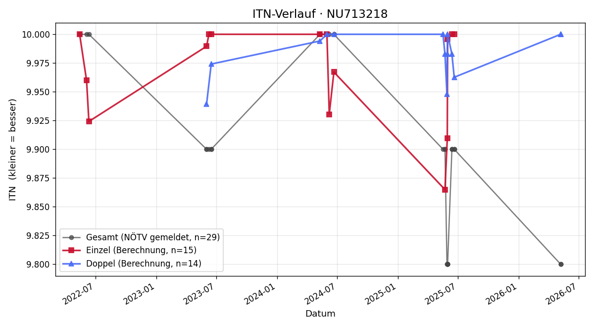 ITN-Verlauf Samuel Presslmeyr