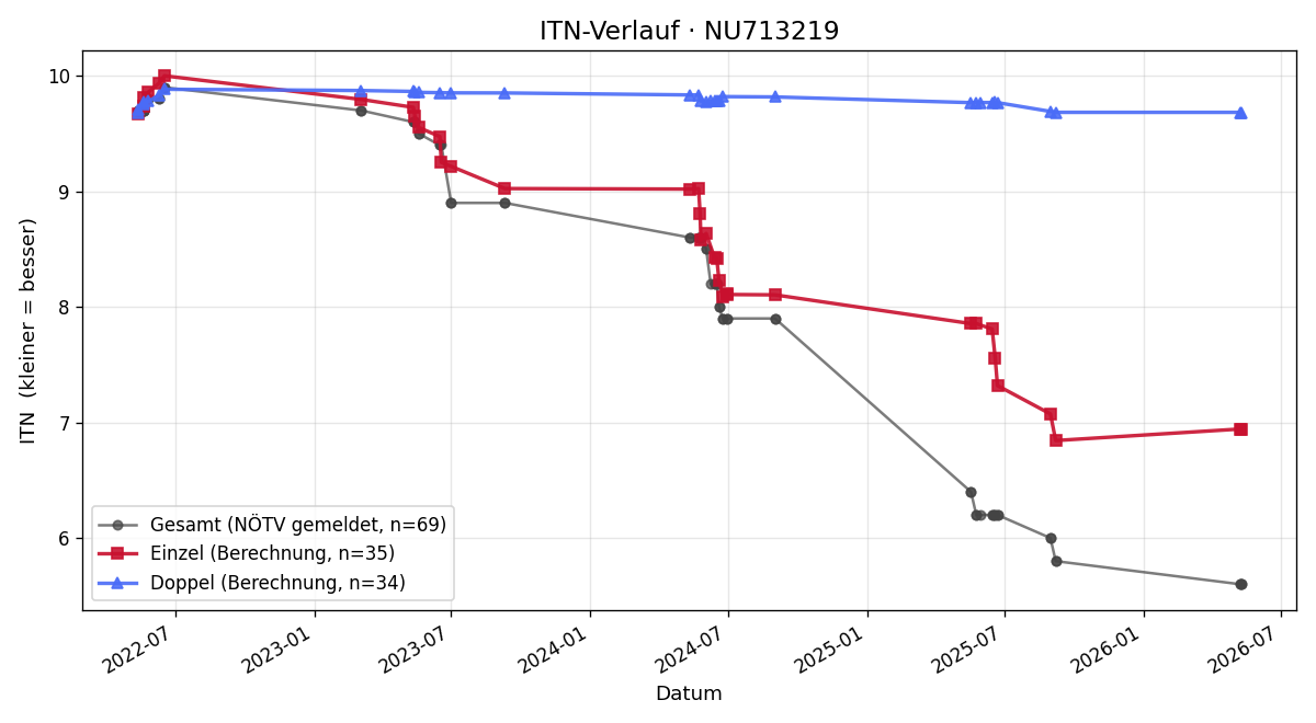 ITN-Verlauf Niklas Kittel