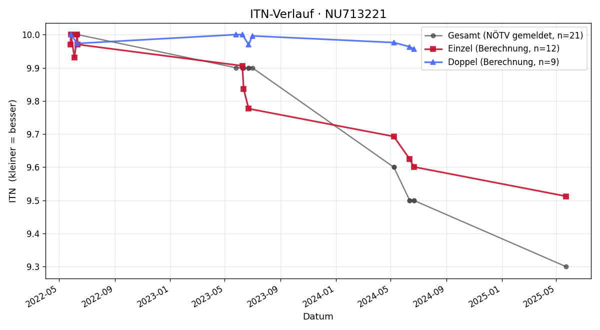 ITN-Verlauf Theo Schmied