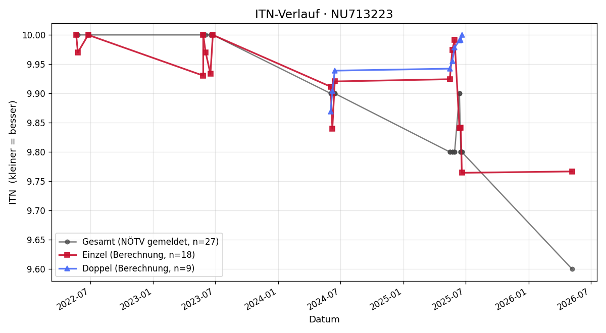 ITN-Verlauf Timo Grüner