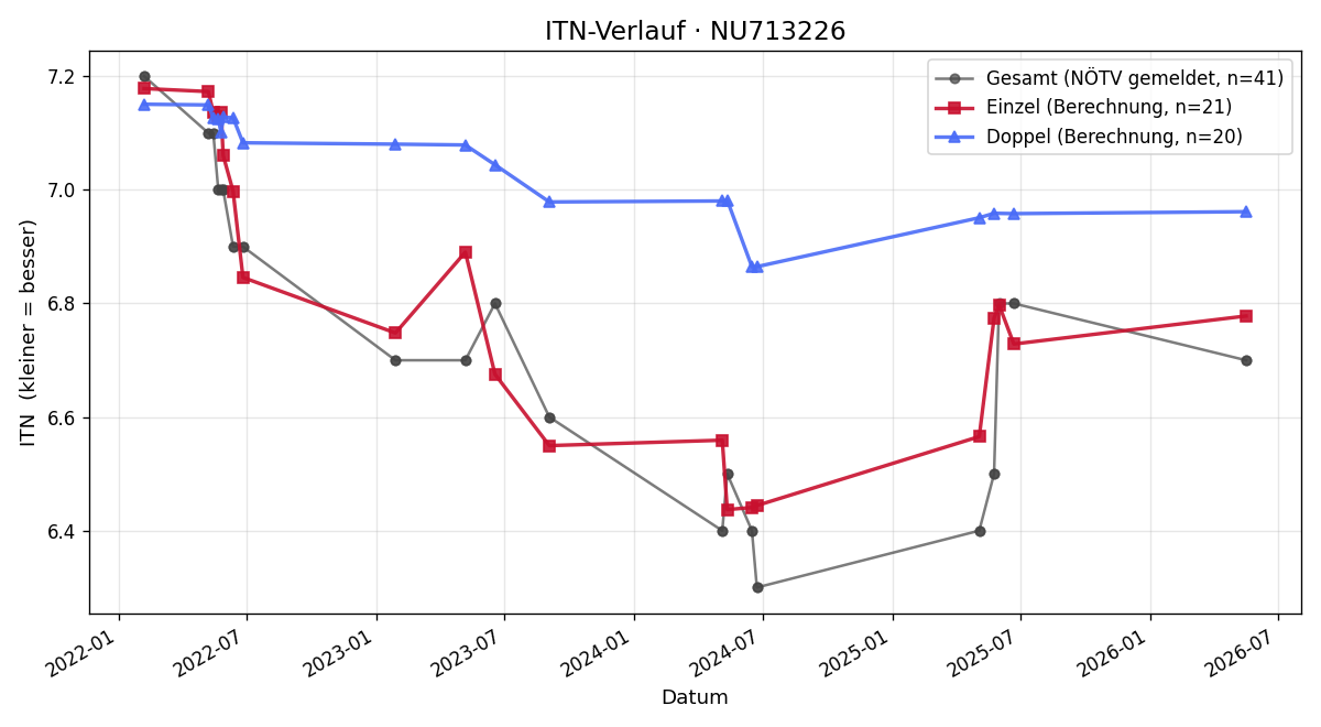 ITN-Verlauf Philipp Griessler