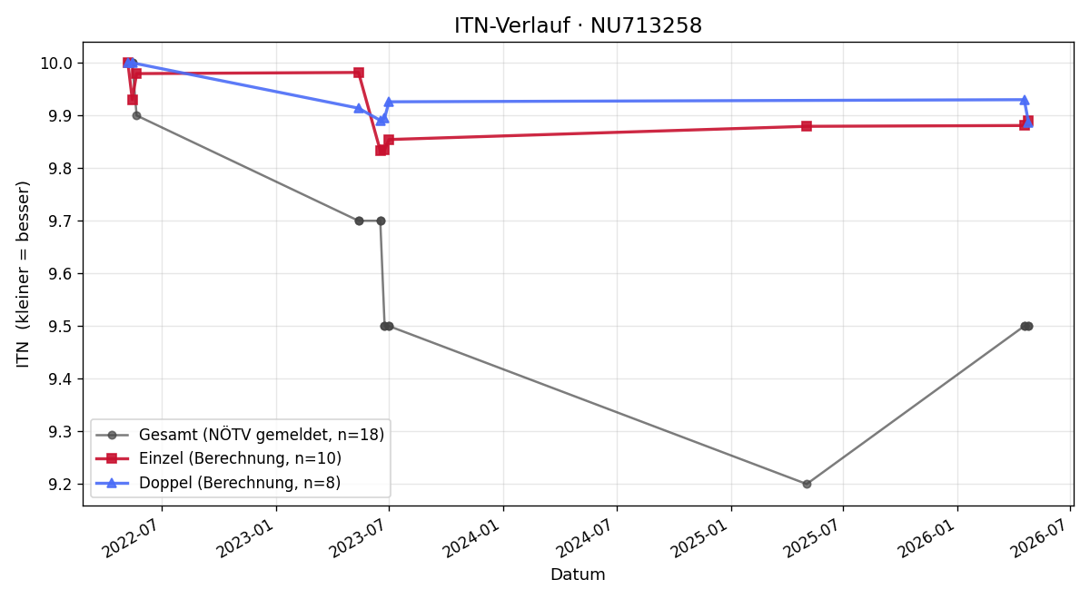 ITN-Verlauf Lisa Langegger