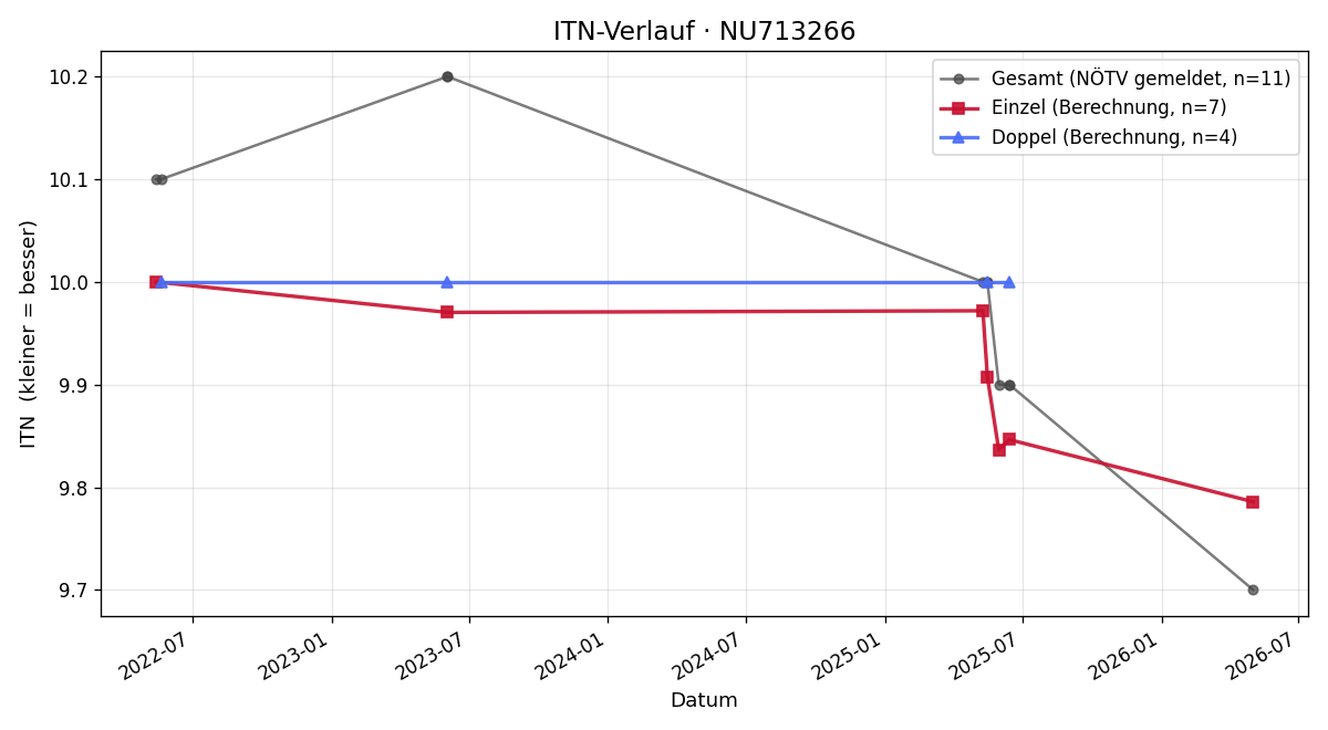 ITN-Verlauf Sarah Binder