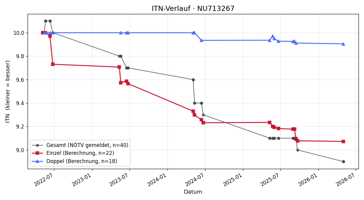 ITN-Verlauf Gertrude Tutschek