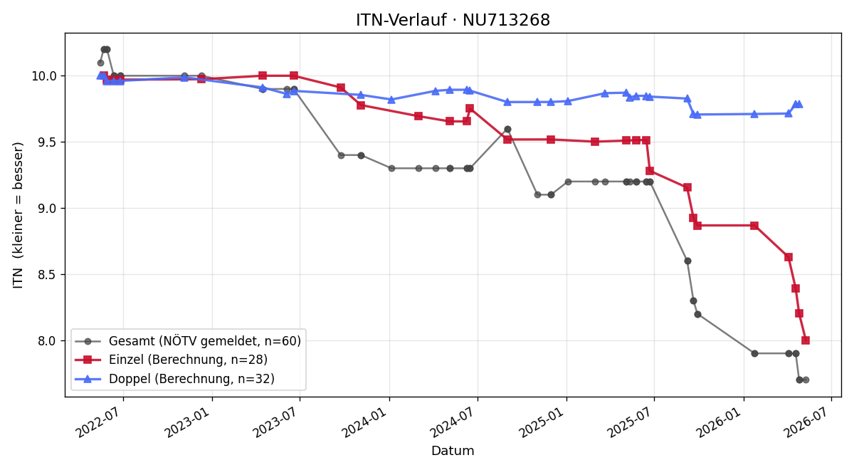 ITN-Verlauf Erwin Tutschek
