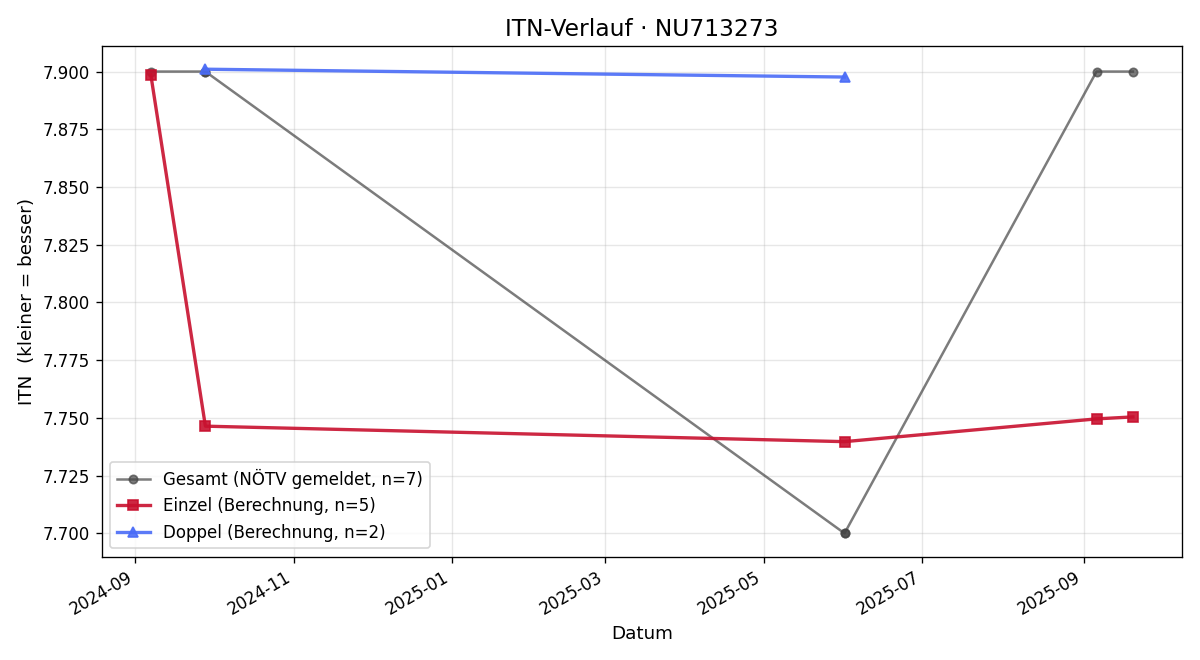 ITN-Verlauf Mario Dolejschek