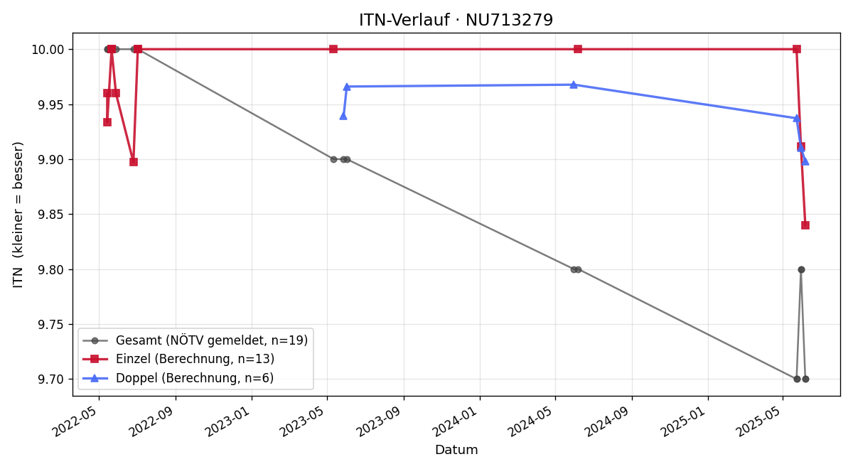 ITN-Verlauf Julian Schwingenschlögl