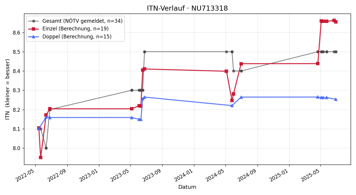ITN-Verlauf Stefan Tegelhofer