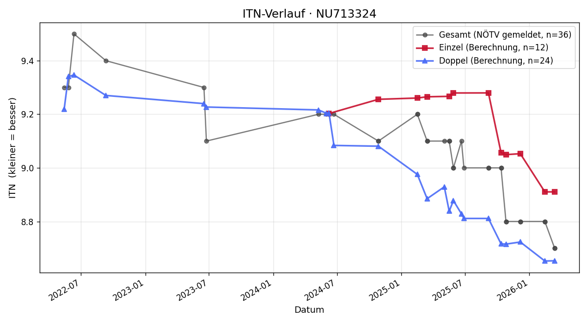 ITN-Verlauf Dragan Bobicanec