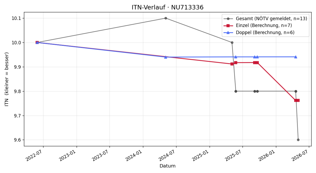 ITN-Verlauf Ludwig Seidl