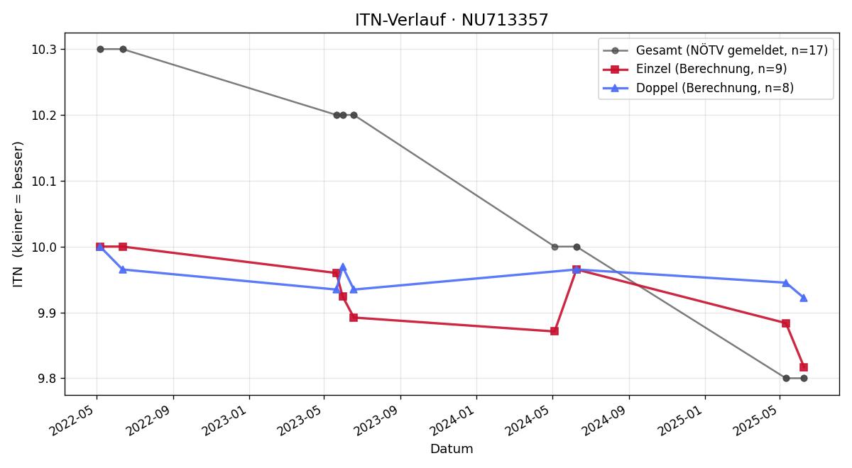 ITN-Verlauf Fabian Kotik