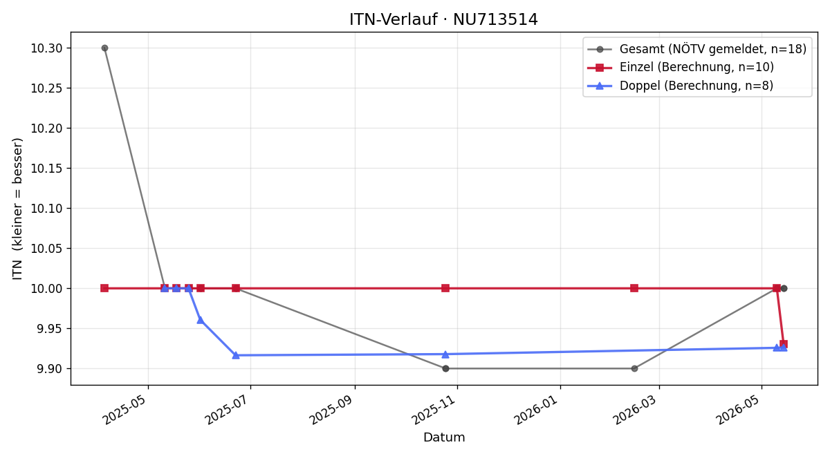 ITN-Verlauf Helmut Haas