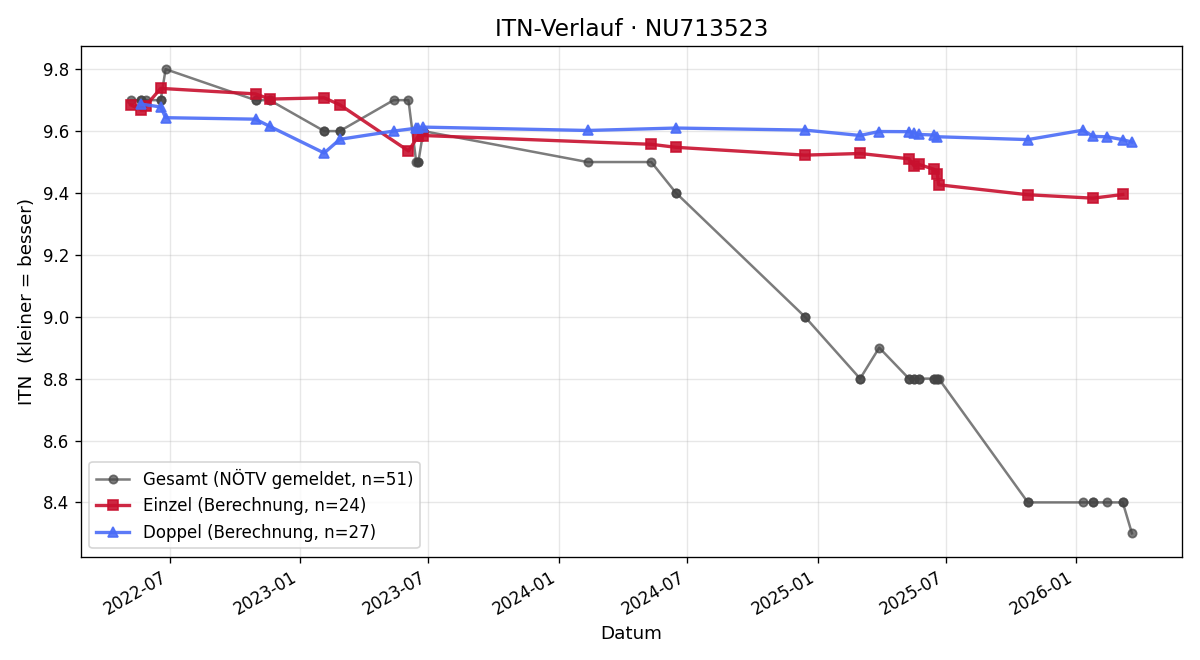 ITN-Verlauf Celine Mitterböck