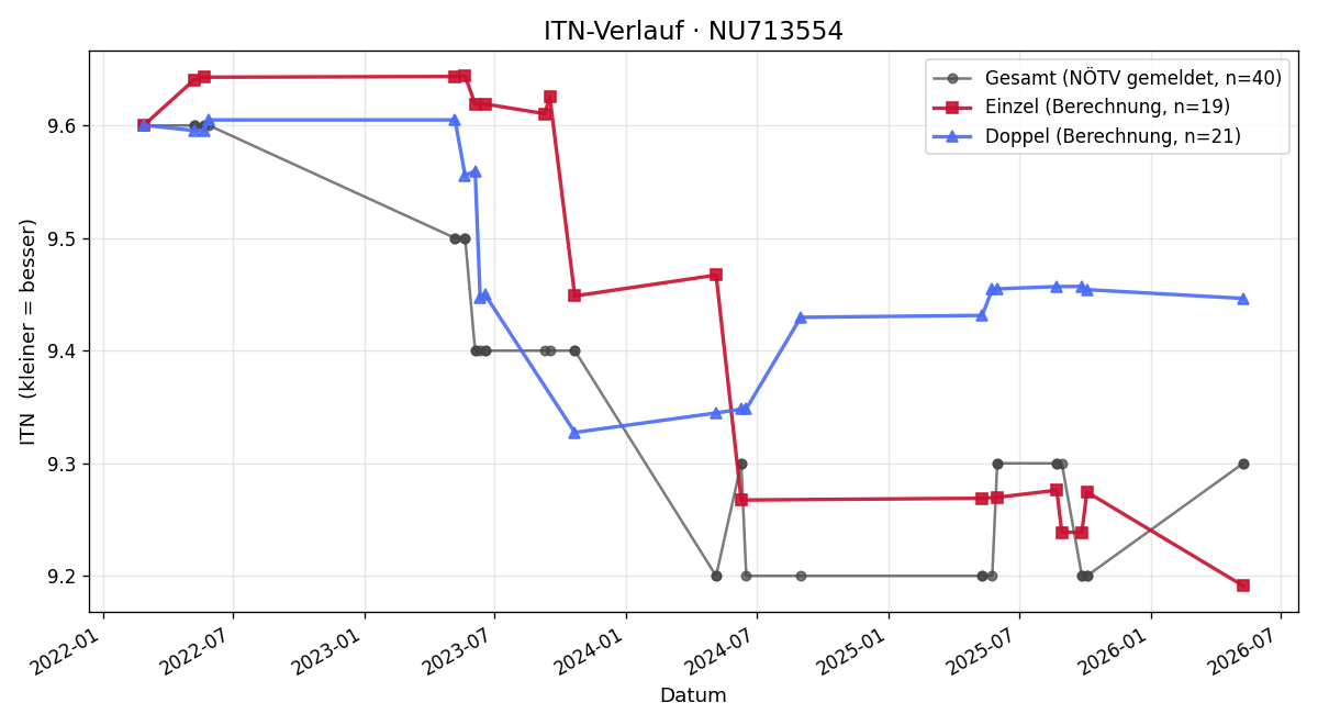 ITN-Verlauf Günter Sengeis