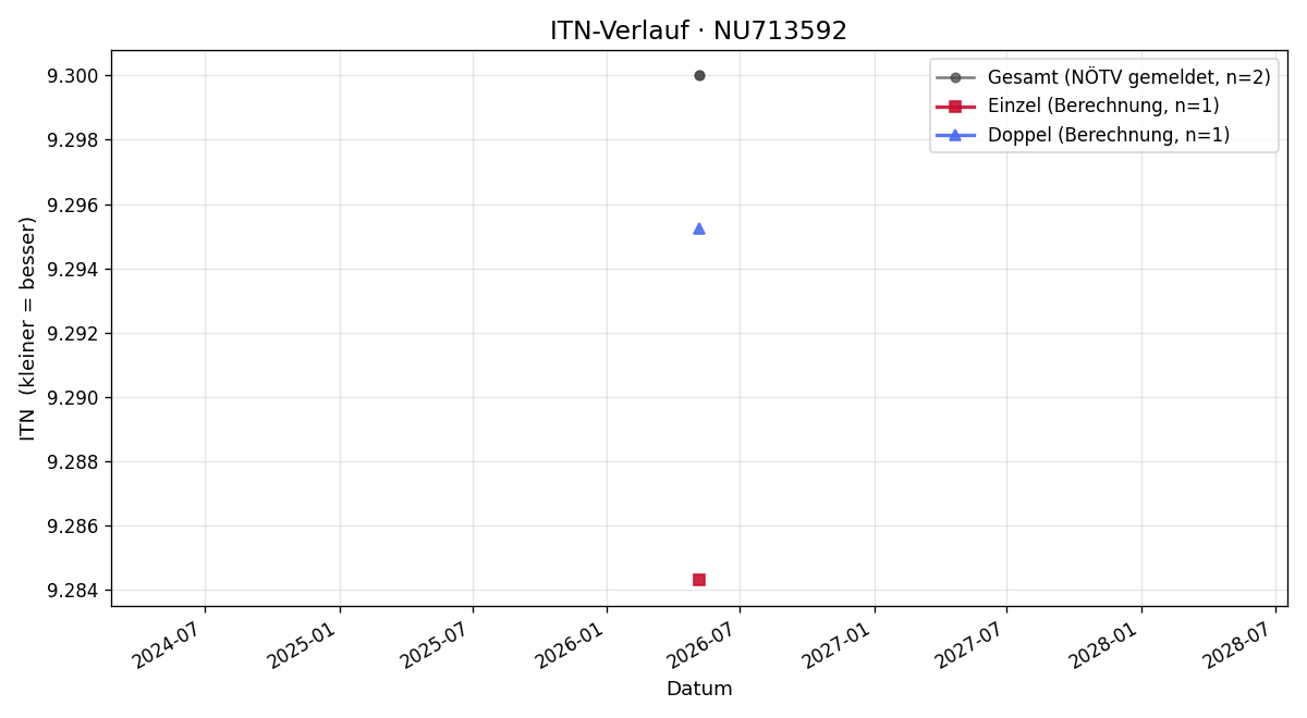 ITN-Verlauf Paul Baumgartner