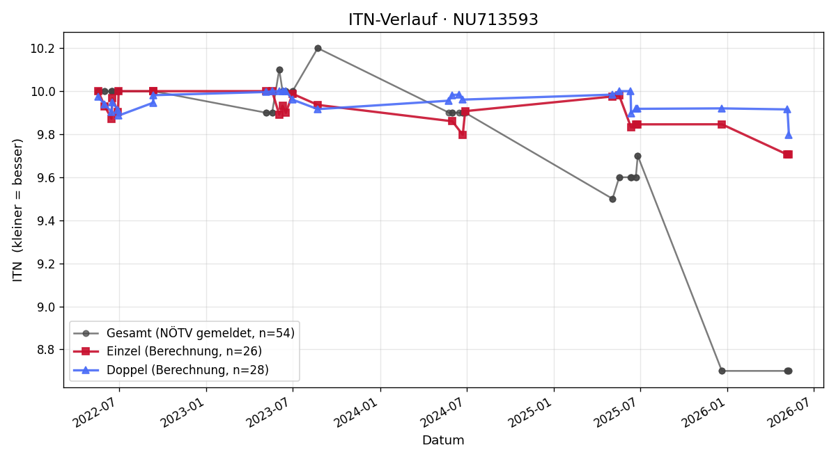 ITN-Verlauf Leo Lambeck