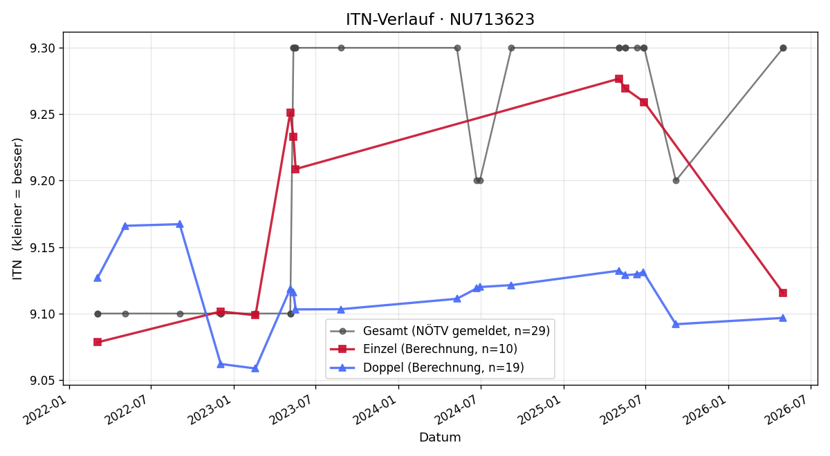 ITN-Verlauf Astrid Franzen
