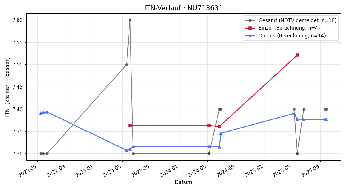 ITN-Verlauf Martin Kriz