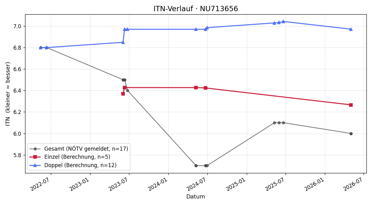 ITN-Verlauf Oliver Kappler