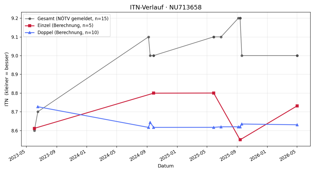 ITN-Verlauf Philipp Albers