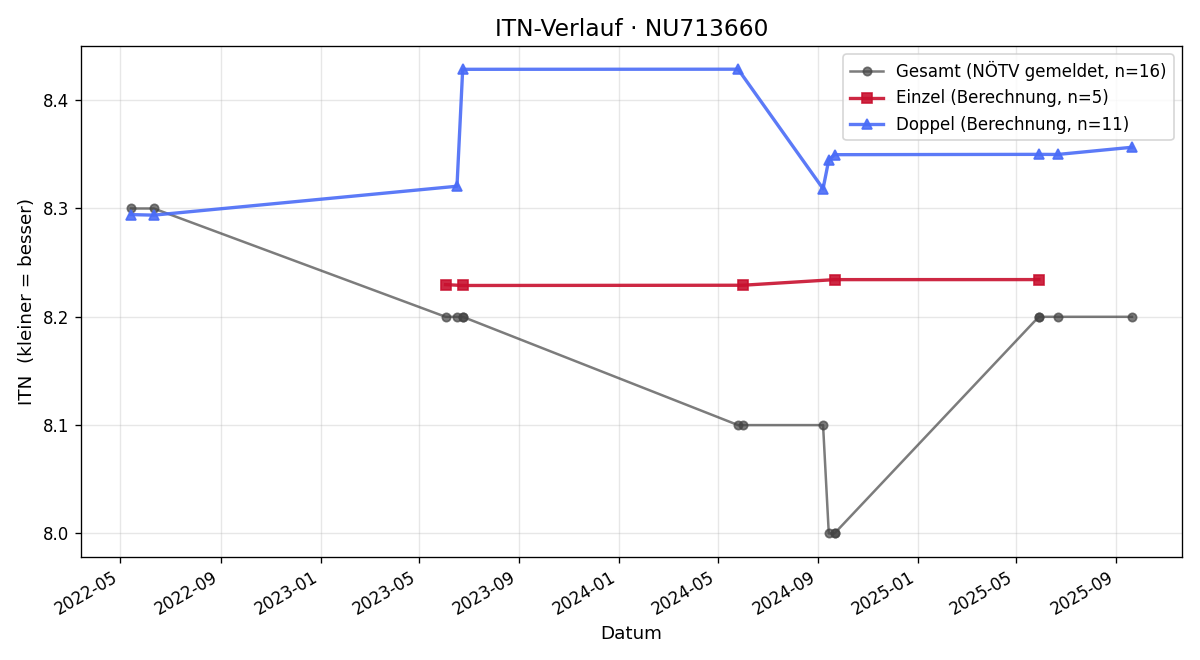 ITN-Verlauf Christian Gerencser