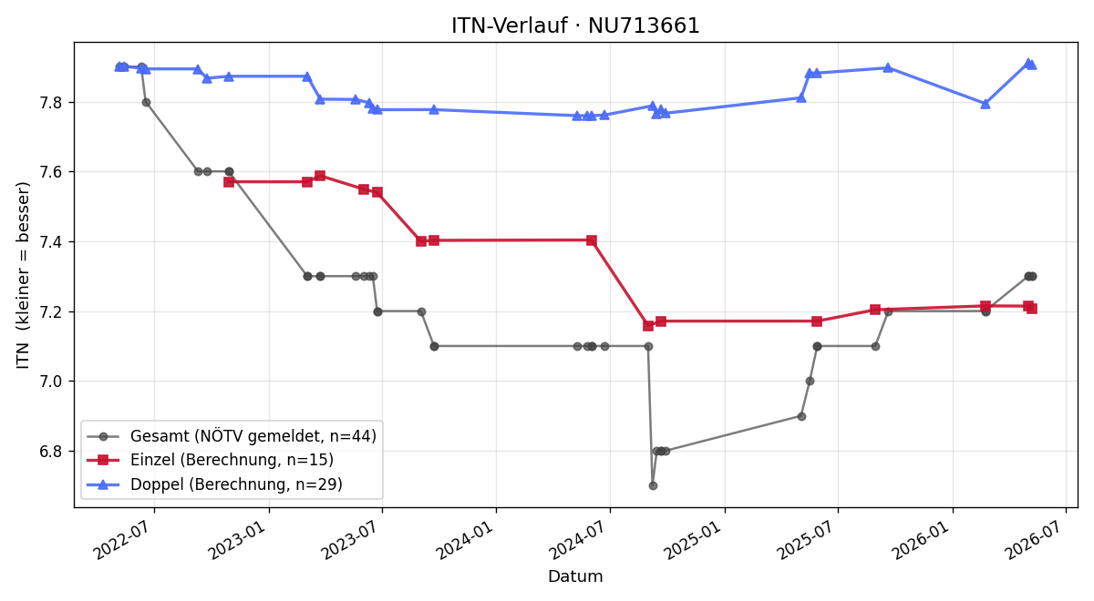 ITN-Verlauf Othmar Boran