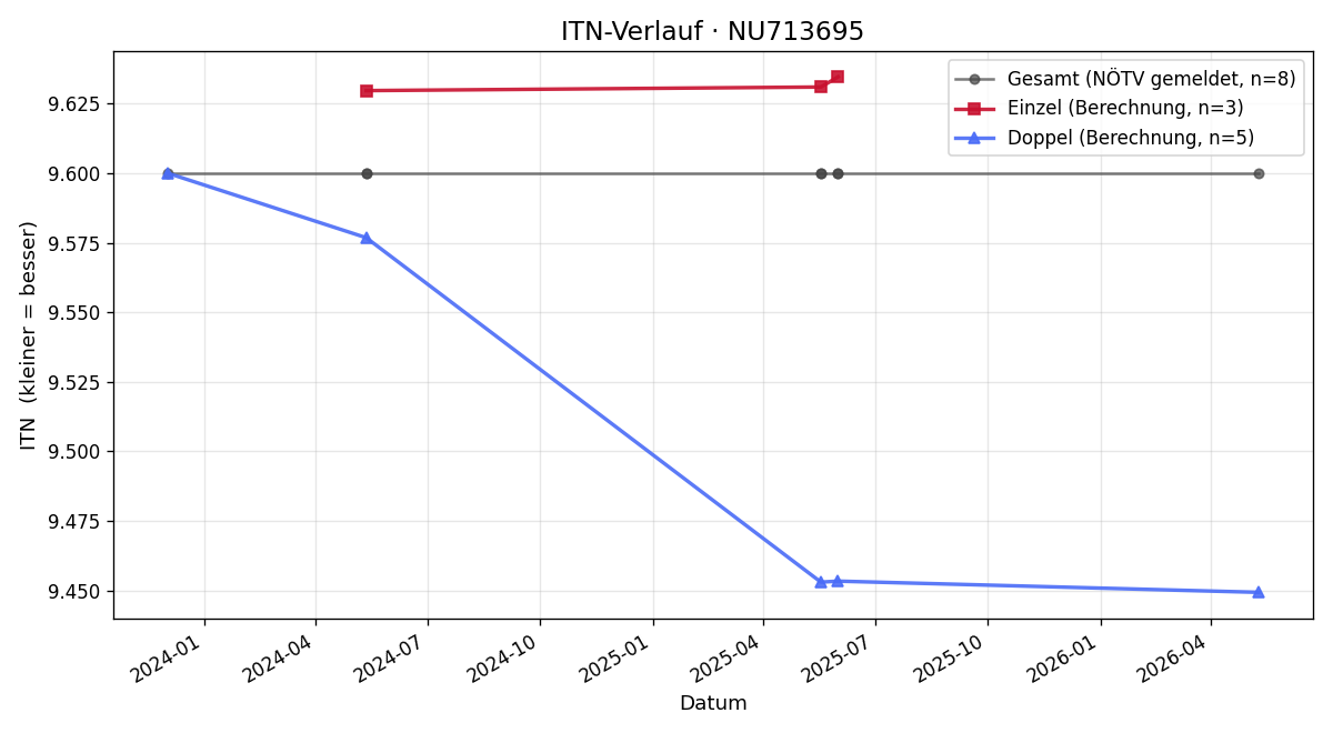 ITN-Verlauf Günther Gartner