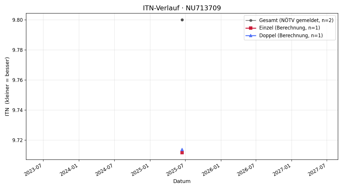 ITN-Verlauf Harald Jedlicka