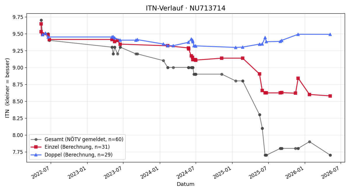 ITN-Verlauf Maximilian Kerzan