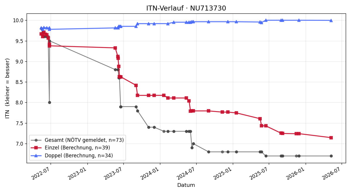 ITN-Verlauf Julian Kühnel