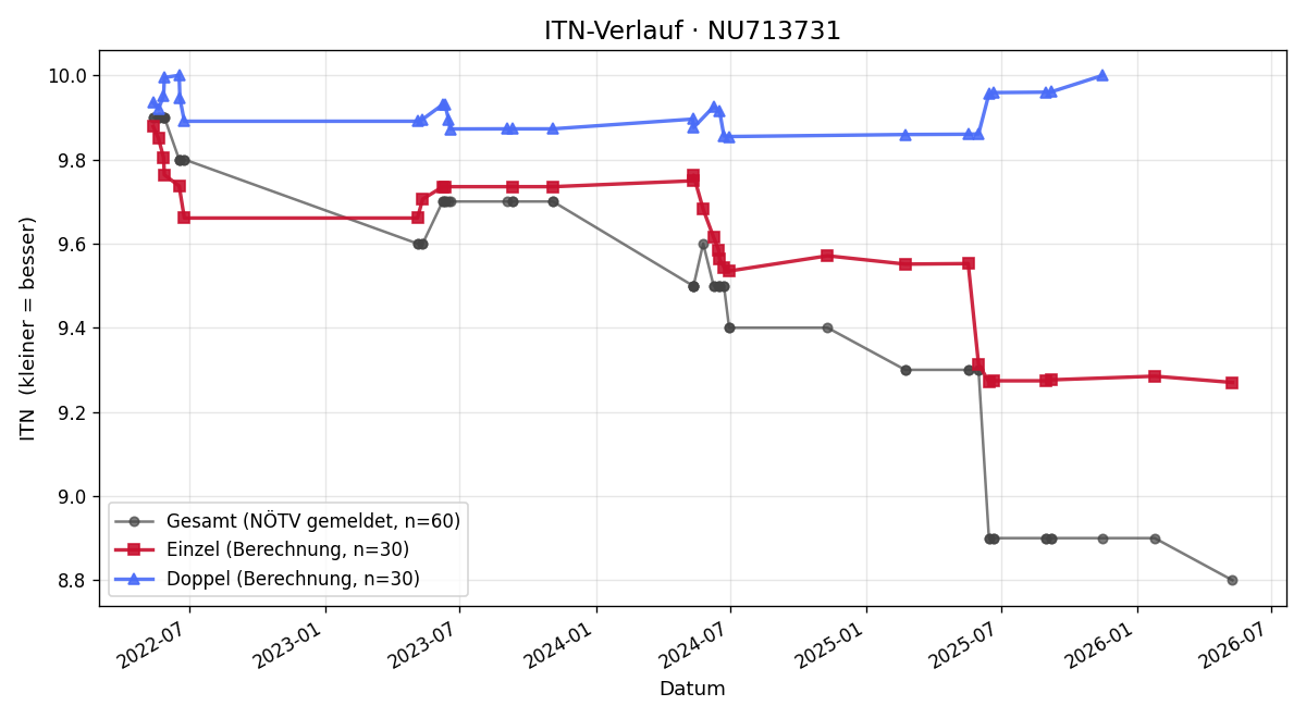 ITN-Verlauf Elias Kühnel
